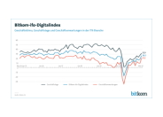 Geschäftsklima in der Digitalbranche erreicht Zweijahreshoch