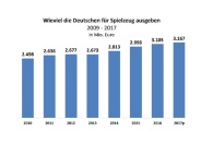 Handel rechnet mit Umsatzplus – Renditedruck steigt