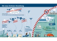 DVSI informiert: Inkrafttreten der Drohnenverordnung - Informationsbroschüre