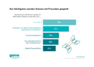 Millionen Paare in Deutschland spielen zusammen Games