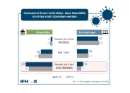 Corona Consumer Check: Onlinekäufe werden beliebter