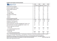 ifo Institut erwartet Rezession und Inflation