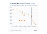 Mehrwertsteuersenkung führt zu niedrigeren Preisen im Online-Handel