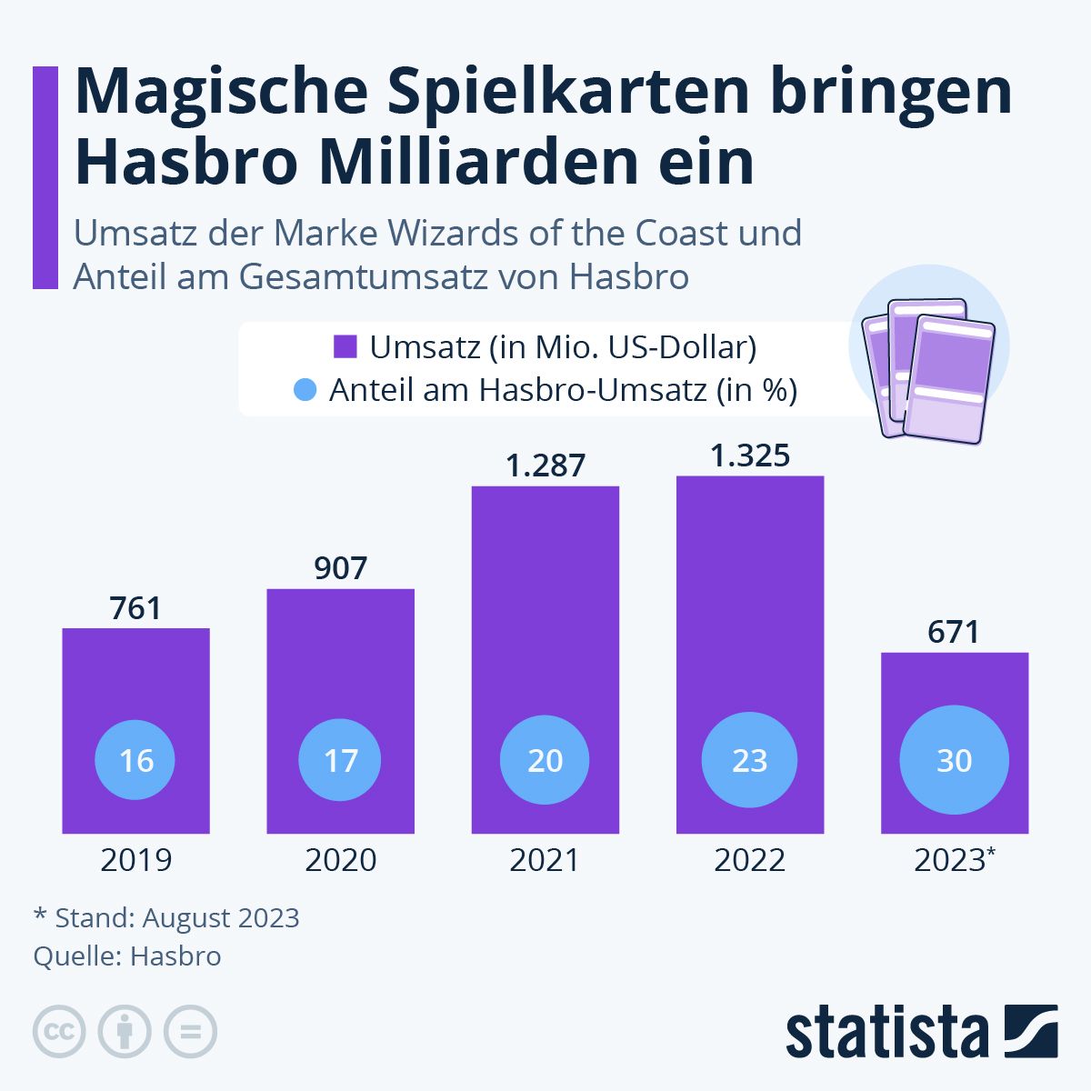 Erfolgreiche Sammelkartenspiele: Hasbros Milliardenmarke mit 'Magic: The Gathering