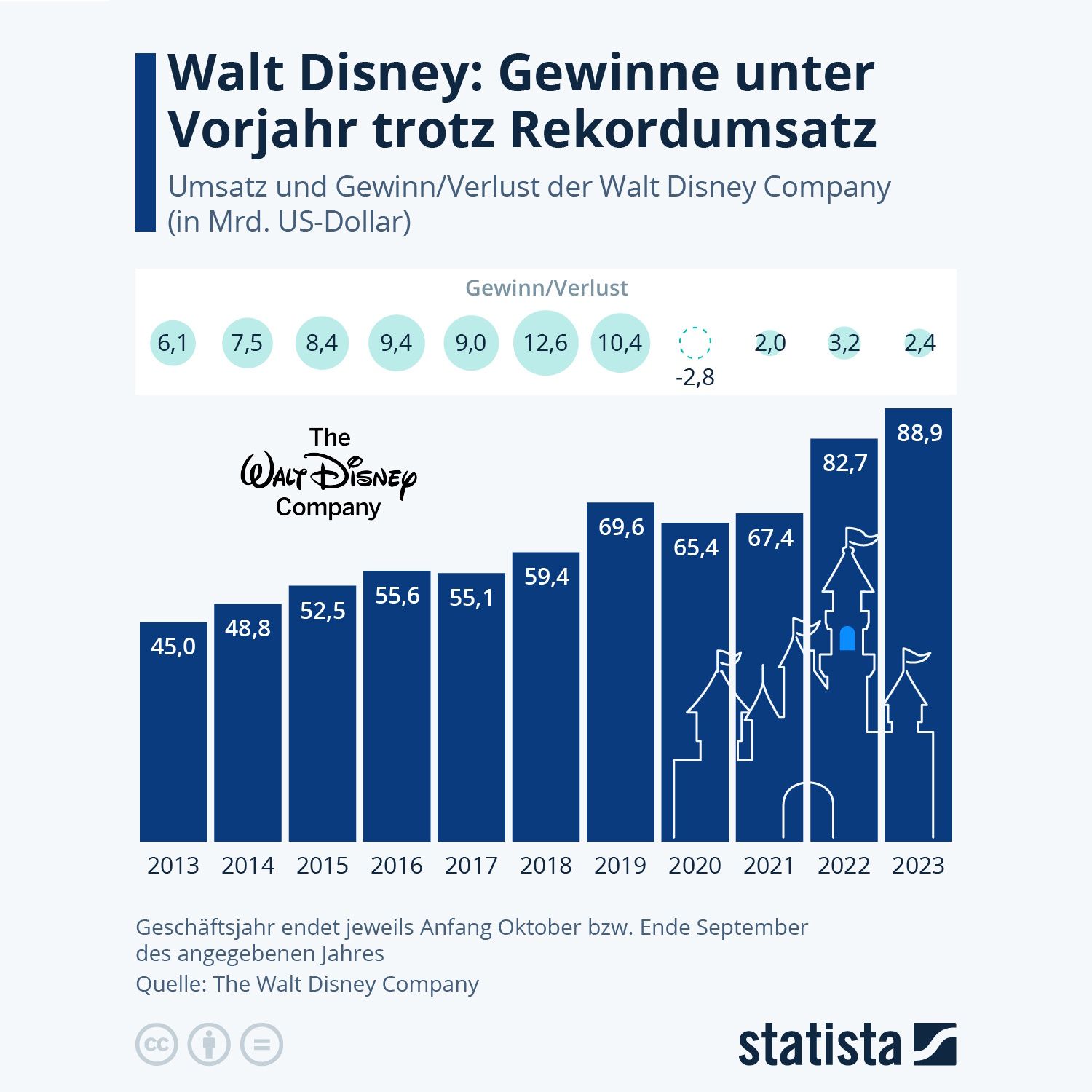 Disney: Rekordumsatz zum 100-jährigen Jubiläum