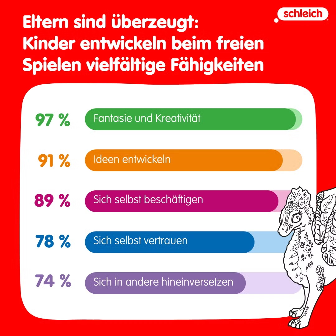 Beim freien Spielen entwickeln Kinder Zukunftsfähigkeiten