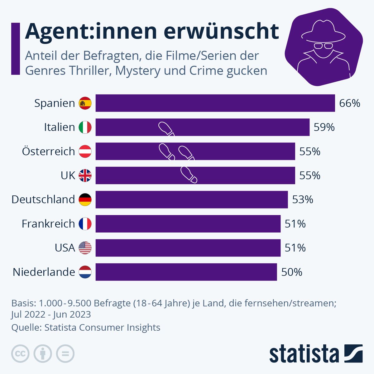 "Die Verräter – Vertraue Niemandem! und der anhaltende Hype um Thriller: Eine Statista-Analyse"