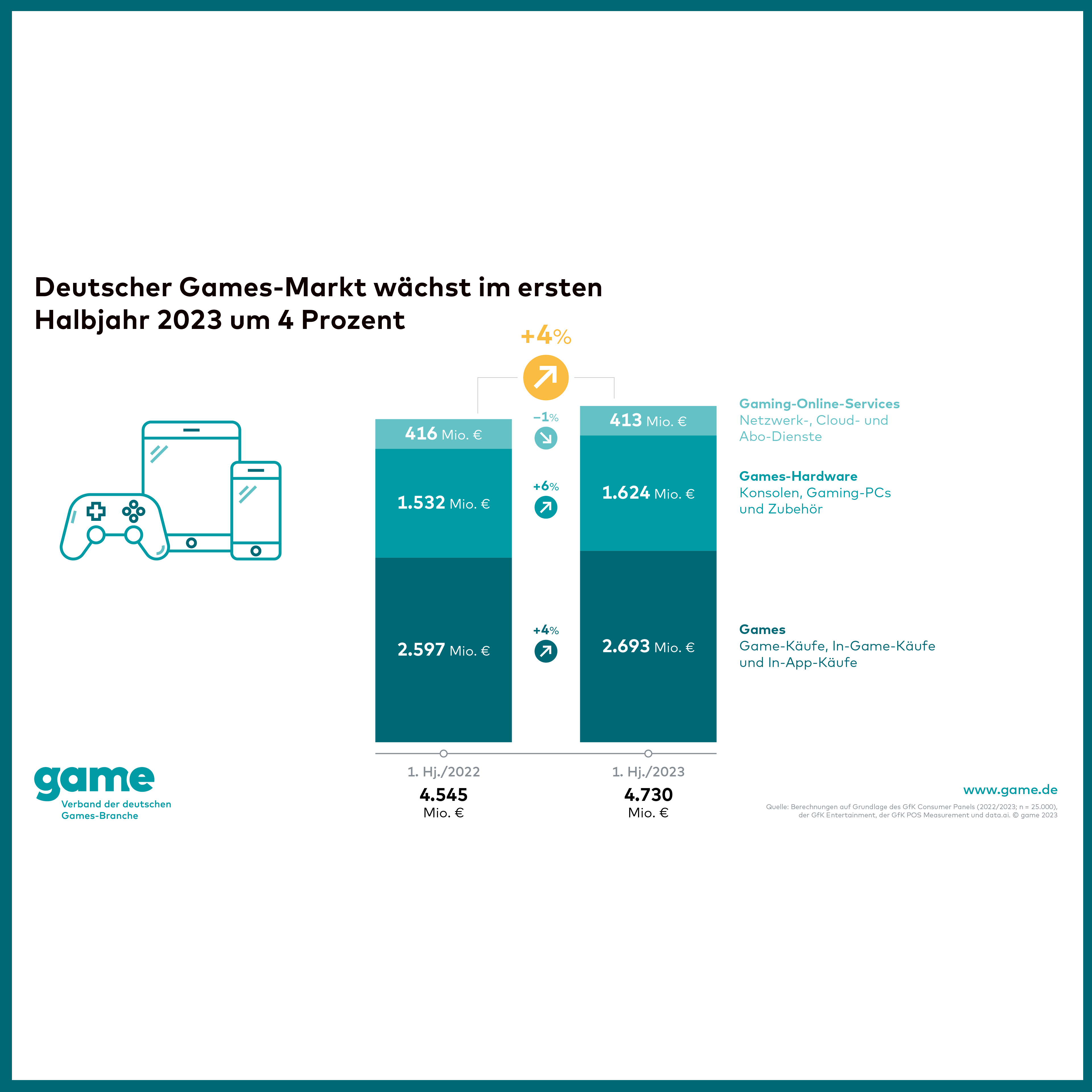 Deutscher Games-Markt wächst im ersten Halbjahr um 4 Prozent