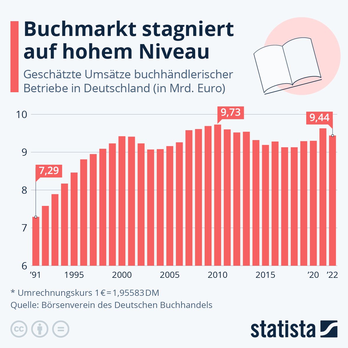 Der Buchmarkt in Deutschland: Stagnation auf hohem Niveau trotz Veränderungen