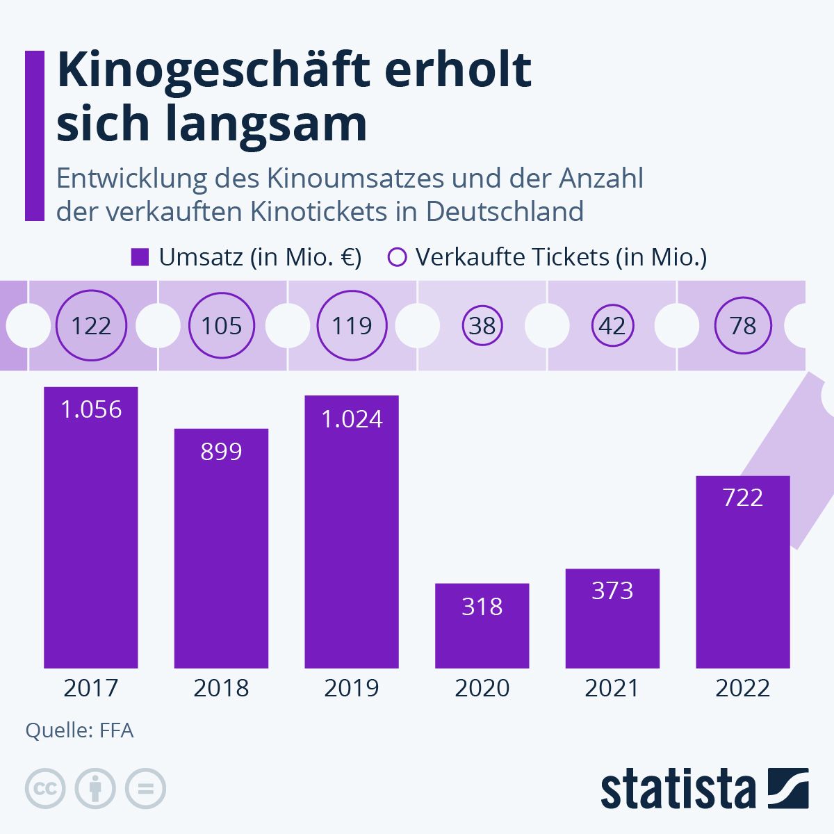 Kino-Erholung nach Corona: "Mission Impossible" und Blockbuster als Publikumsmagneten