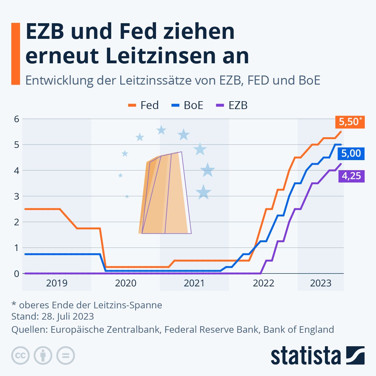 EZB und Fed erhöhen Leitzinsen wegen anhaltender Inflation im Euro-Raum und weltweiter Finanzentwicklungen