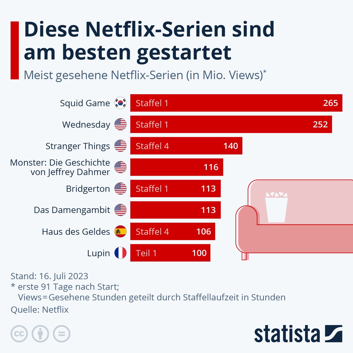 Erfolgreichste Netflix-Serien 2023: Squid Game an der Spitze, Fortsetzungen von Wednesday und Monster in Planung